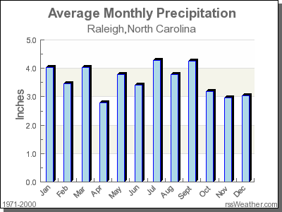 Average Rainfall for Raleigh, North Carolina